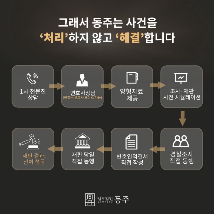 성착취목적대화 사건 해결 프로세스 인포그래픽 성착취목적대화 사건 해결 프로세스 인포그래픽