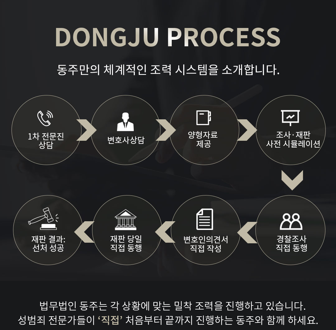 회사동료 성추행 혐의 수사절차별 법적 조력 흐름