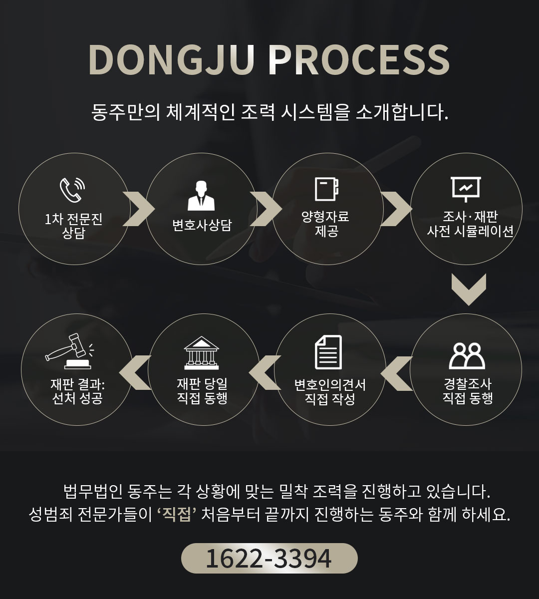 ee8f39271a22df2256e65d30fc4681a8_1769586471_4012.png 법무법인 동주 밀착 조력 과정 설명